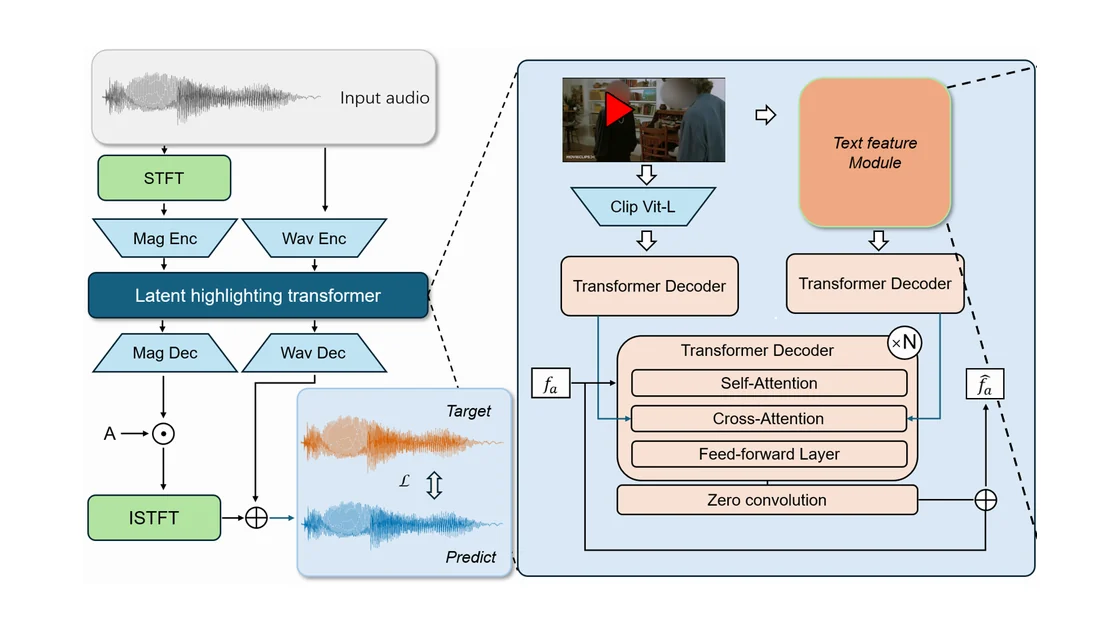 Part of Figure 1 of the acoustic-highlighting paper: input audio passes through magnitude and waveform encoders, a latent highlighting transformer and decoders, conditioned on a video frame through CLIP and on a text feature module.