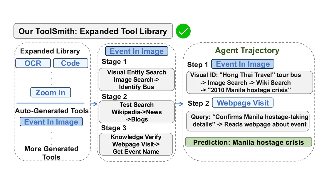 Part of Figure 1 of the ToolSmith paper: an agent's expanded tool library, including an auto-generated "Event In Image" tool, whose trajectory identifies a tour bus as linked to the 2010 Manila hostage crisis.