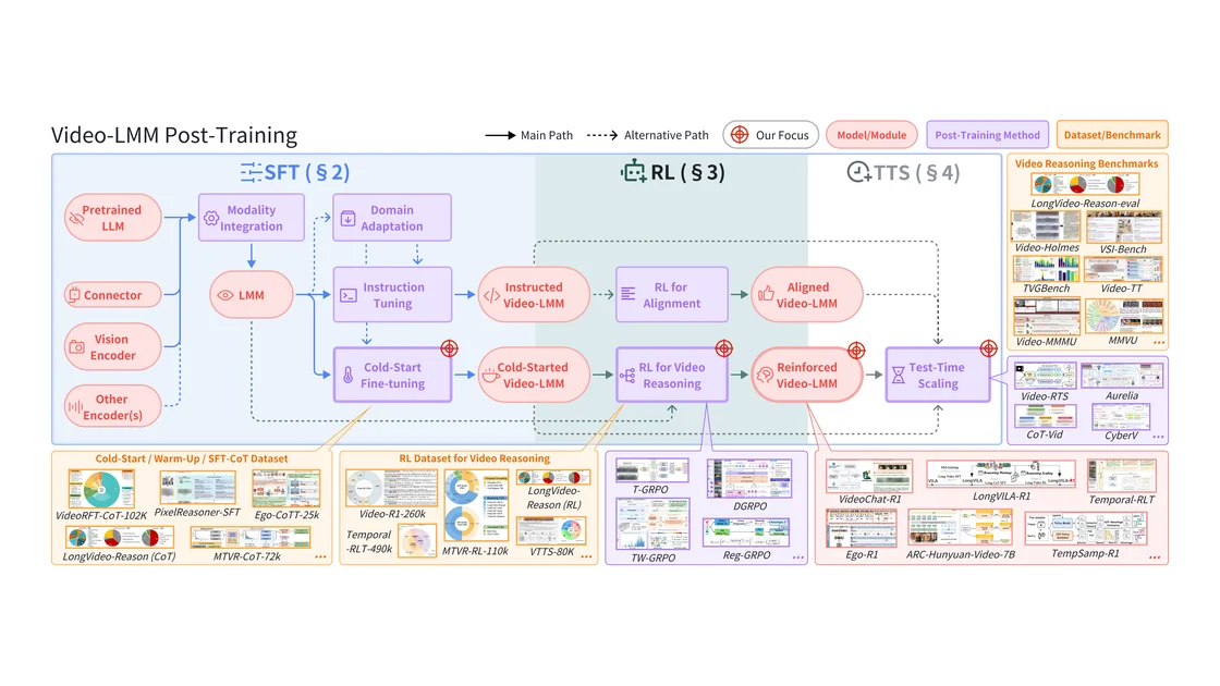 Figure 1 of the Video-LMM post-training survey: a flow from a pretrained LLM and encoders through supervised fine-tuning, reinforcement learning and test-time scaling, with small thumbnails of related datasets and methods.